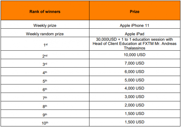fxtm contest prizes